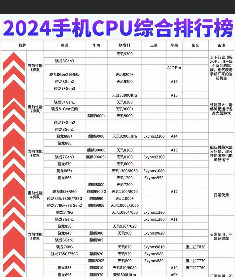 2022年手机CPU性能天梯图如何解读？哪个品牌处理器最强？