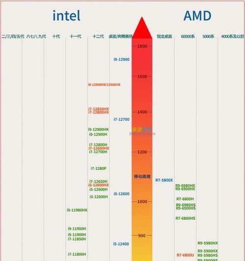 电脑cpu排行榜大全？如何根据性能选择合适的CPU？