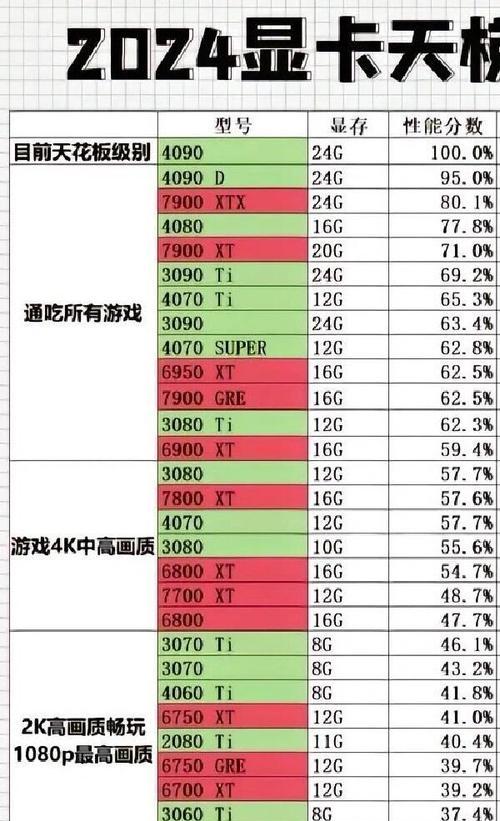 2022显卡排行天梯图怎么查看？显卡性能对比有哪些常见问题？