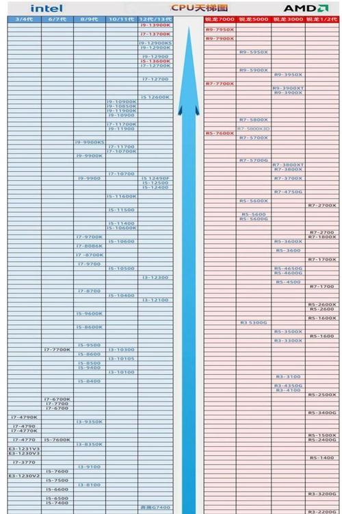 最新cpu天梯图台式电脑怎么选？哪个品牌性价比高？