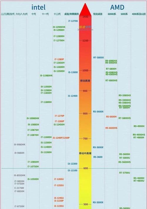 CPU处理器天梯图最全是什么？如何利用它选择合适的处理器？