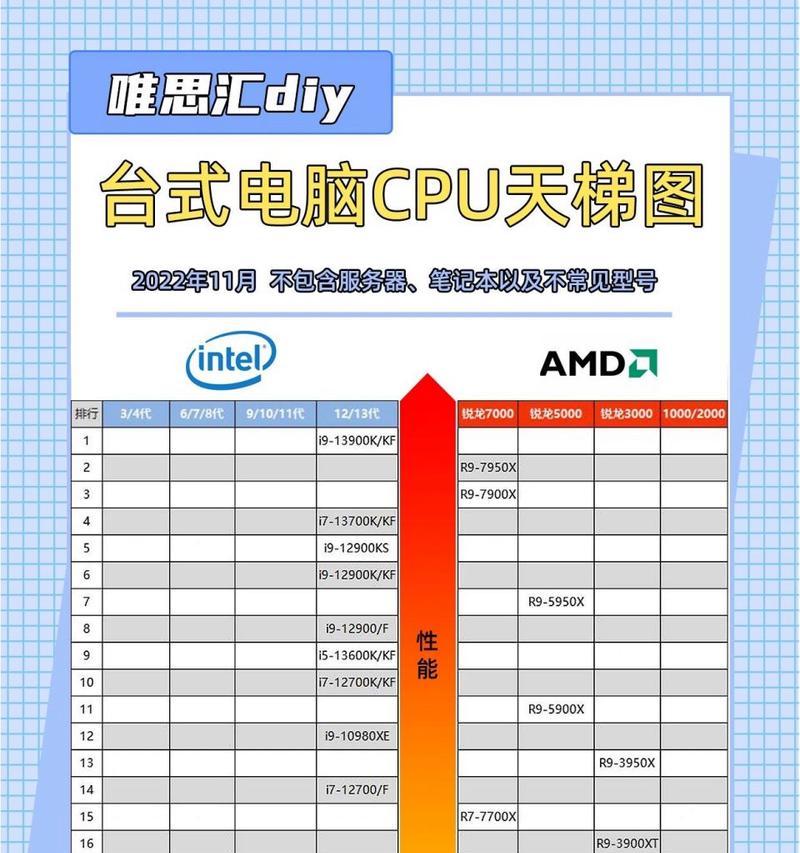 电脑处理器排行榜天梯？2024年最新处理器性能对比指南？