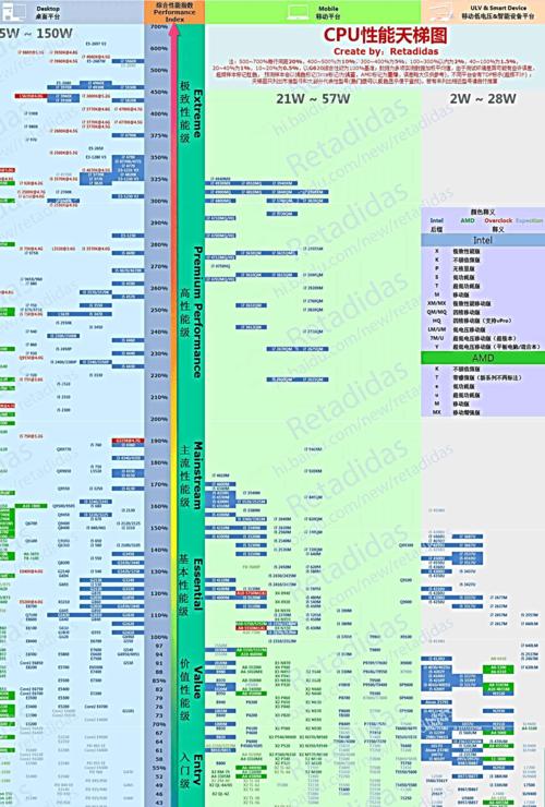 CPU排行天梯图高清版哪里找？如何解读CPU性能排名？