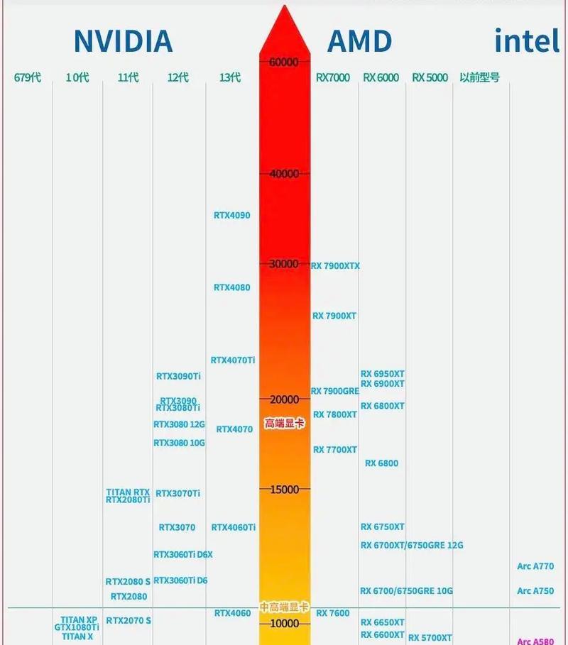 显卡功耗天梯图2022在哪里查看？如何根据功耗选择显卡？