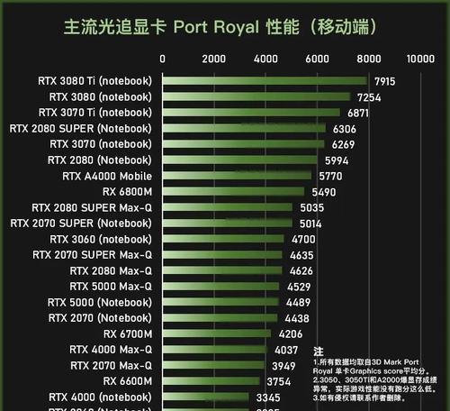 显卡功耗天梯图2022在哪里查看？如何根据功耗选择显卡？