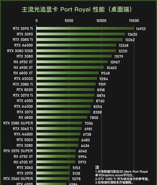 显卡性能天梯图2022在哪里查看？如何根据性能选择显卡？