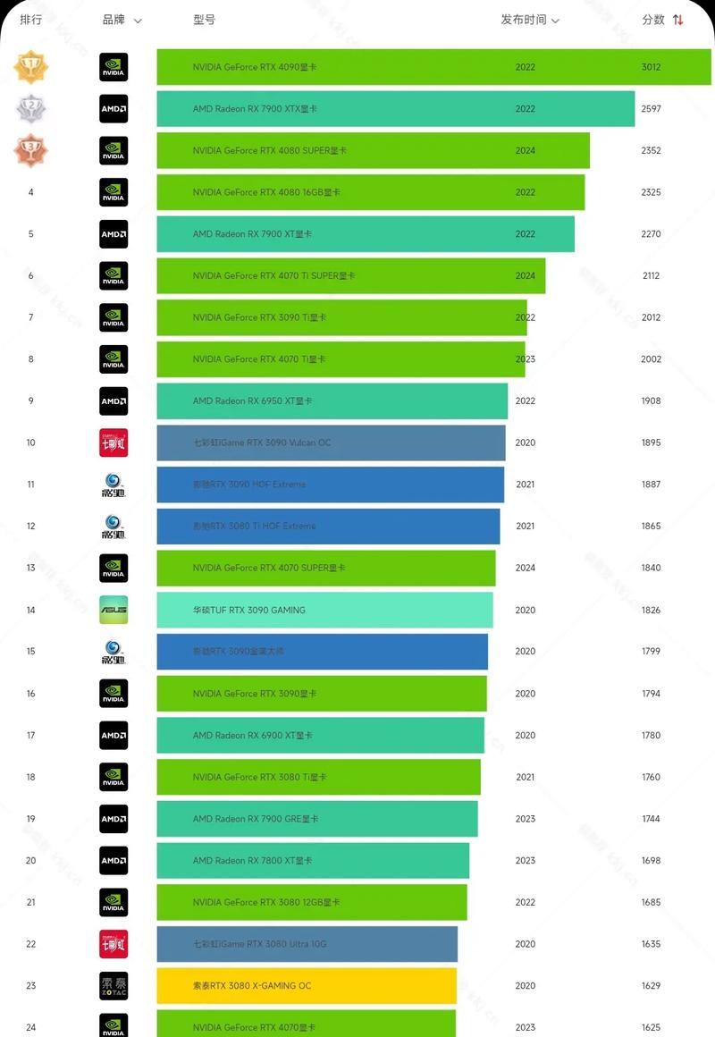 显卡性能天梯图2022最新版如何查看？哪里可以找到详细对比？