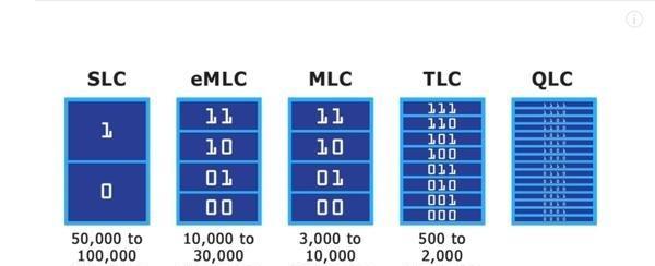 固态硬盘选tlc还是mlcslc？哪种更适合日常使用？