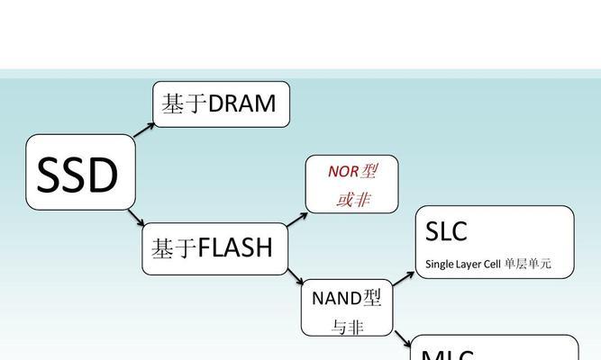 固态硬盘选tlc还是mlcslc？哪种更适合日常使用？