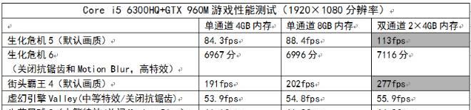 内存条双通道和单通道的区别大吗？性能提升明显吗？