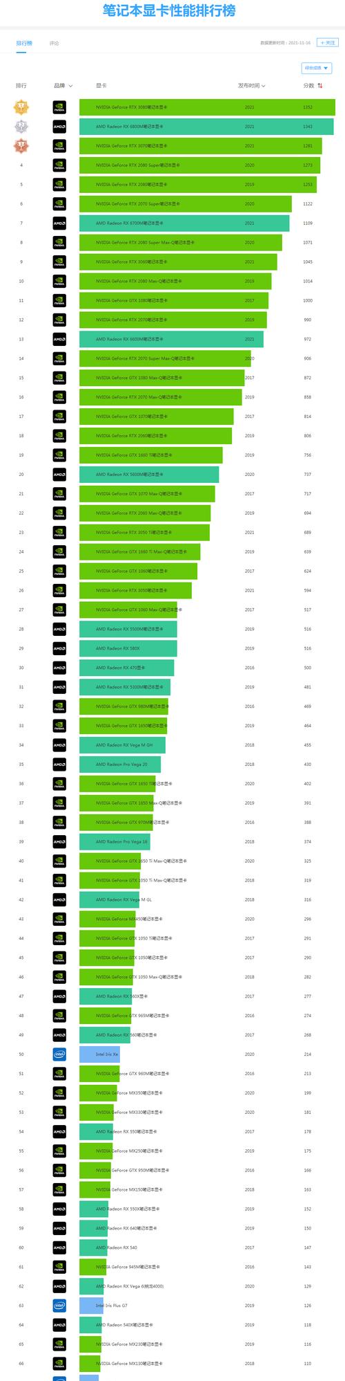 显卡天梯图2021笔记本电脑怎么查看？如何根据天梯图选择合适的笔记本显卡？