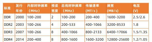 DDR3和DDR4内存条能混用吗？混用后的性能影响是什么？