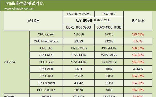 如何判断CPU配置的高低？CPU配置高低对性能有何影响？