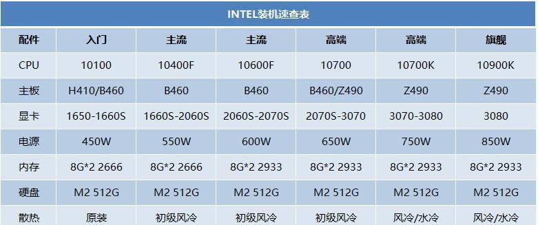 2022年主流电脑配置推荐？如何选择适合自己的电脑配置？