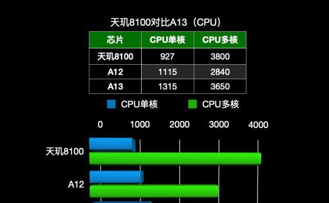 天玑920与骁龙处理器性能对比？相当于哪个型号？