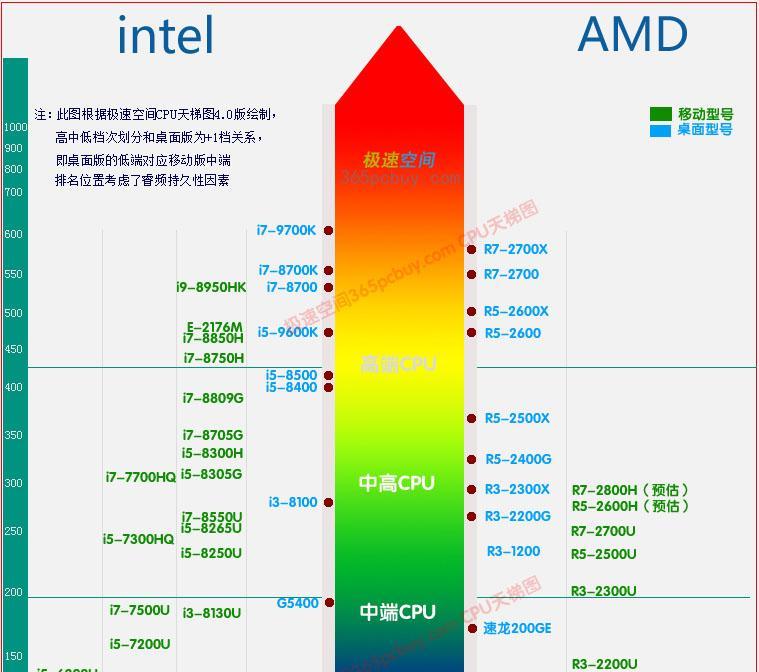 笔记本cpu天梯图排名最全是什么？如何查看笔记本cpu天梯图排名？