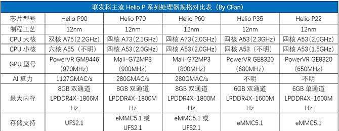 骁龙625与麒麟处理器性能对比？哪个更适合游戏和日常使用？