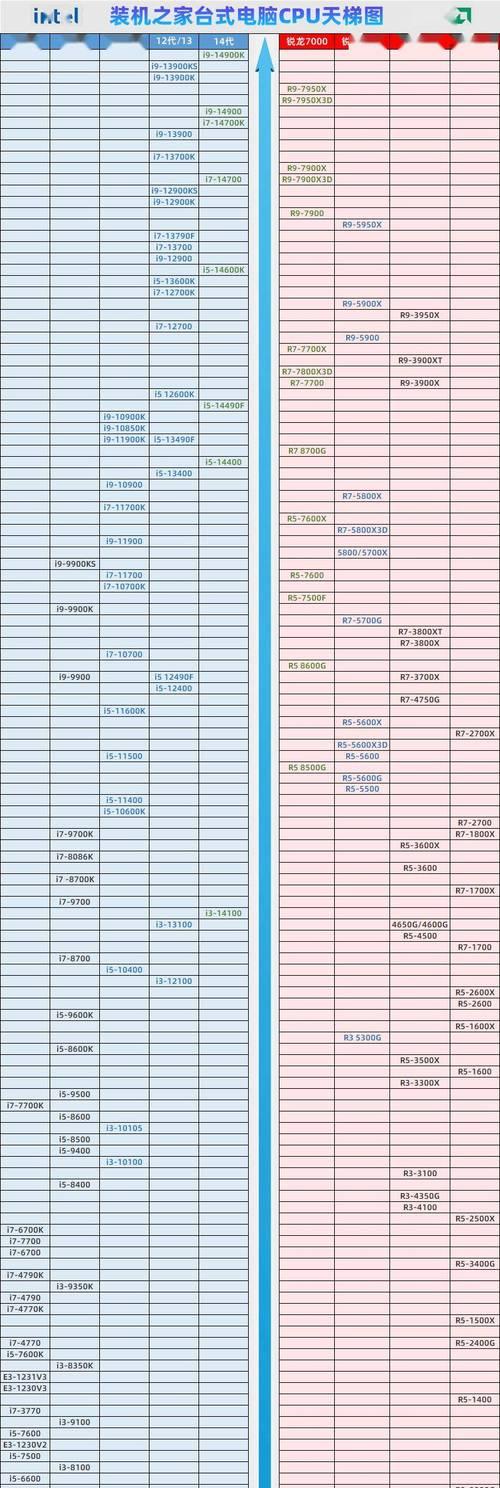 2022年笔记本CPU排行天梯图是怎样的？哪个品牌CPU性能最强？