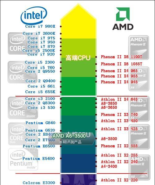 如何判断AMD CPU的等级？查看AMD处理器性能的步骤是什么？