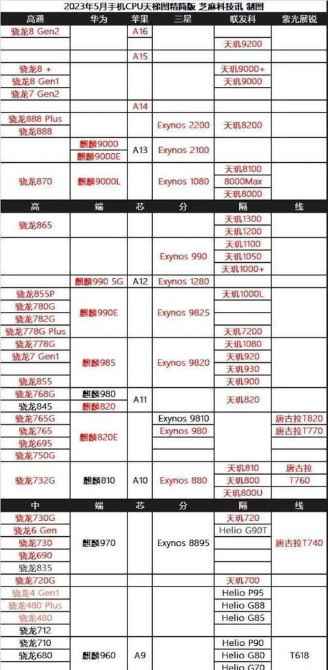 2022年CPU天梯图怎么查看？各品牌CPU性能对比常见问题解答？