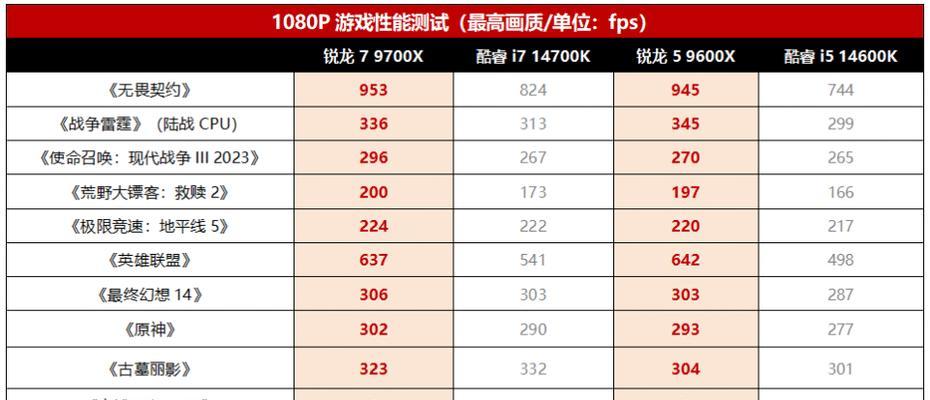 9700与R73700X装机对比，最强显卡如何选择？