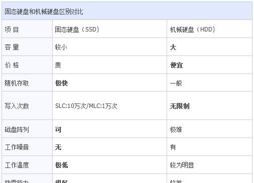 固态硬盘与机械硬盘的区别是什么？如何选择适合自己的硬盘？