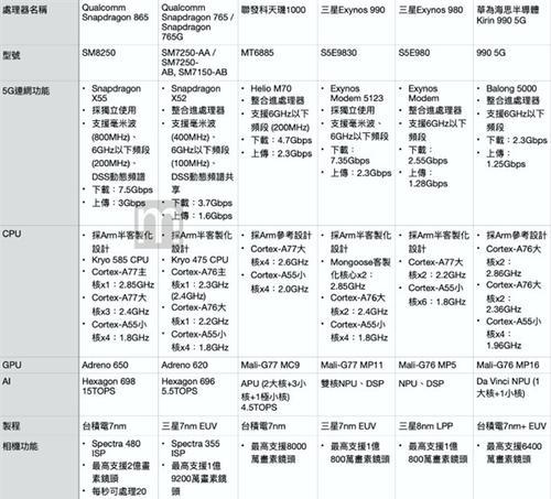 天玑1000对比麒麟990性能如何？哪个更适合玩游戏？