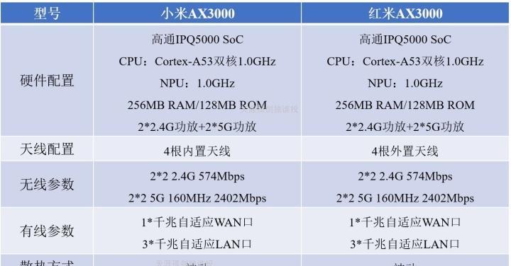 小米ax1800对比ax3000：哪款更适合你？