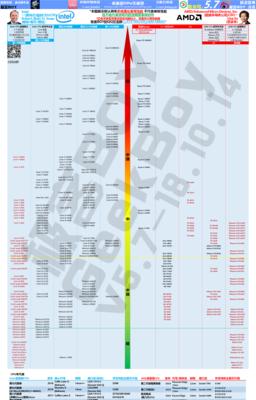 CPU性能排行榜天梯图怎么用？如何根据天梯图选购CPU？