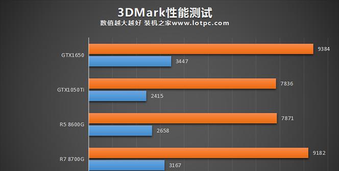 1650显卡对比1050ti哪个更好？性能差异大吗？