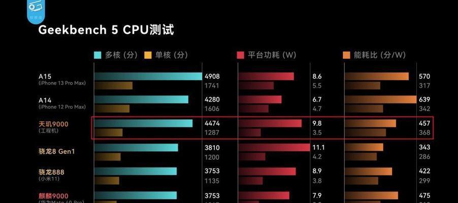 870跑分与8100跑分差距多少？性能对比分析？