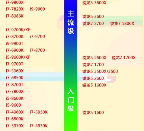 电脑处理器排行榜2022有哪些？如何选择适合自己的处理器？