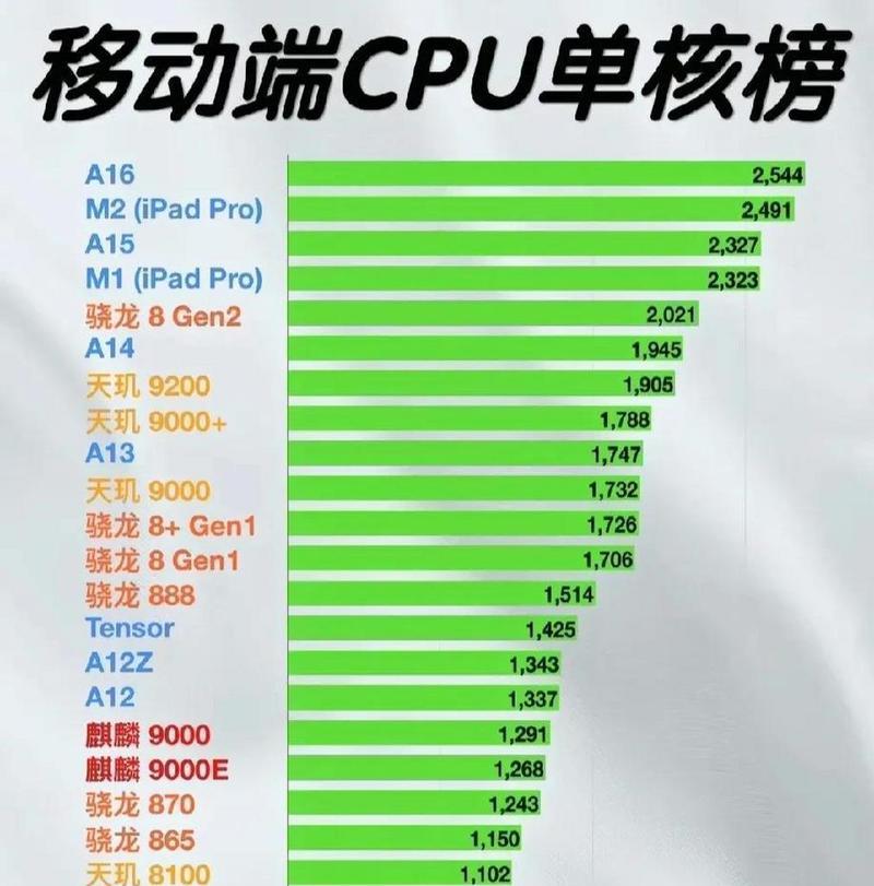 手机cpu天梯图2022最新排名？如何解读手机处理器性能？