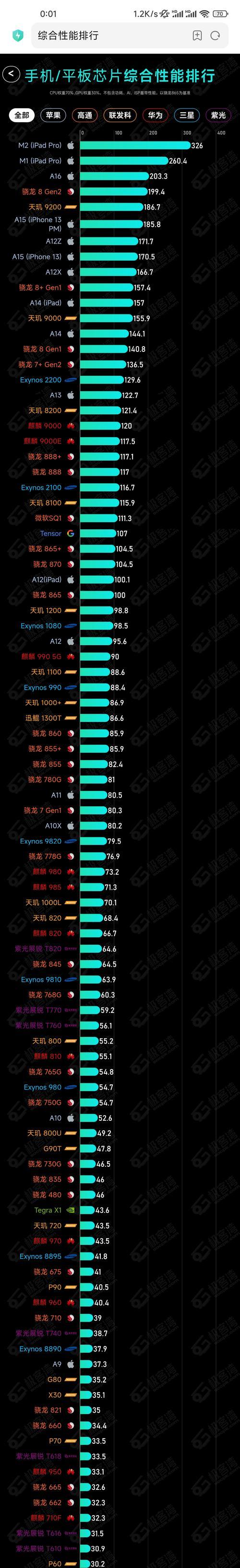 手机cpu天梯图2022最新排名？如何解读手机处理器性能？