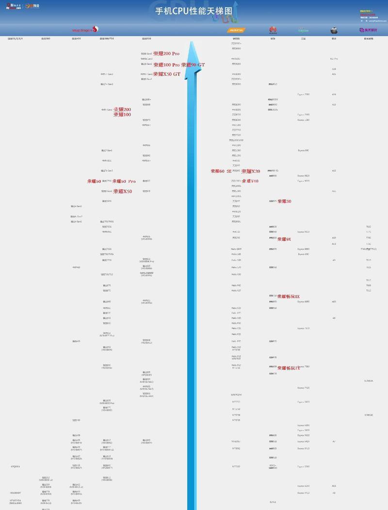 手机处理器天梯图2022有哪些？如何根据天梯图选择手机处理器？