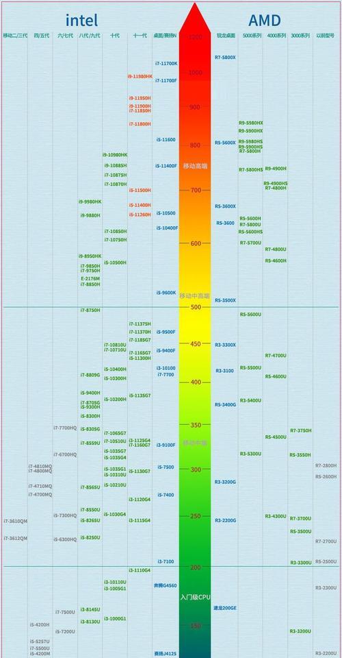 奔腾cpu天梯图怎么找？如何快速定位最佳处理器？