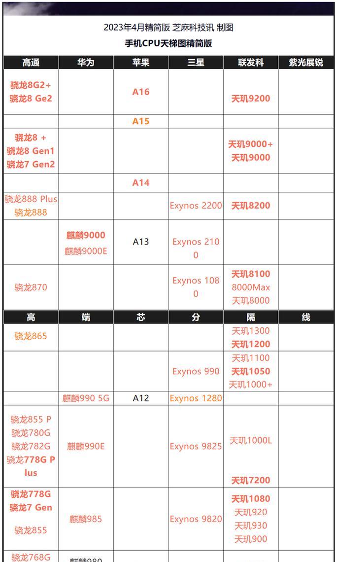 最新手机CPU天梯图是什么？如何根据天梯图选择手机处理器？