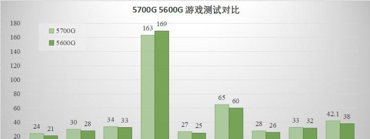 5600g与5700g核显性能对比差异是多少？