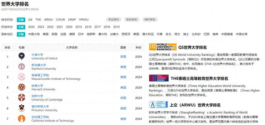 世界大学权威排行榜有哪些？如何根据排行榜选择大学？