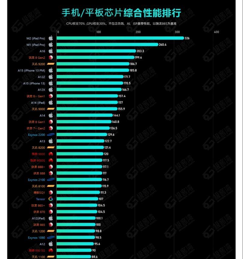 2022年手机芯片处理器排行榜是怎样的？如何选择合适的手机处理器？