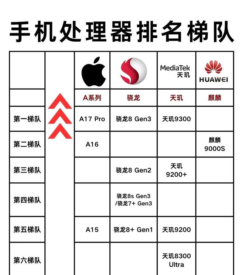 2023手机处理器天梯怎么排？性能对比和选购指南是什么？