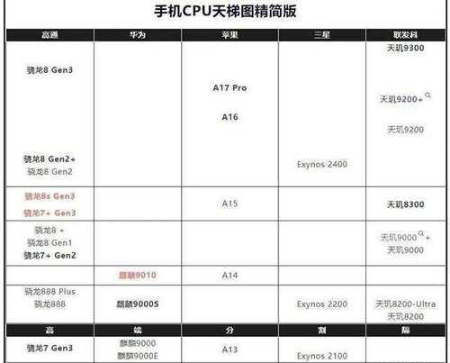 2023手机处理器天梯怎么排？性能对比和选购指南是什么？