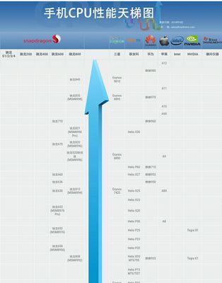 手机CPU天梯图快科技最新版有哪些变化？如何根据天梯图选择合适的手机CPU？