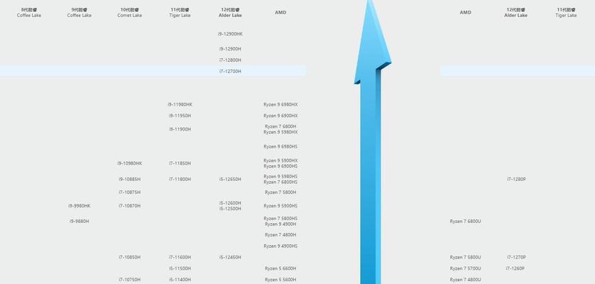 笔记本cpu天梯图2022最新版在哪里查看？如何根据天梯图选择CPU？