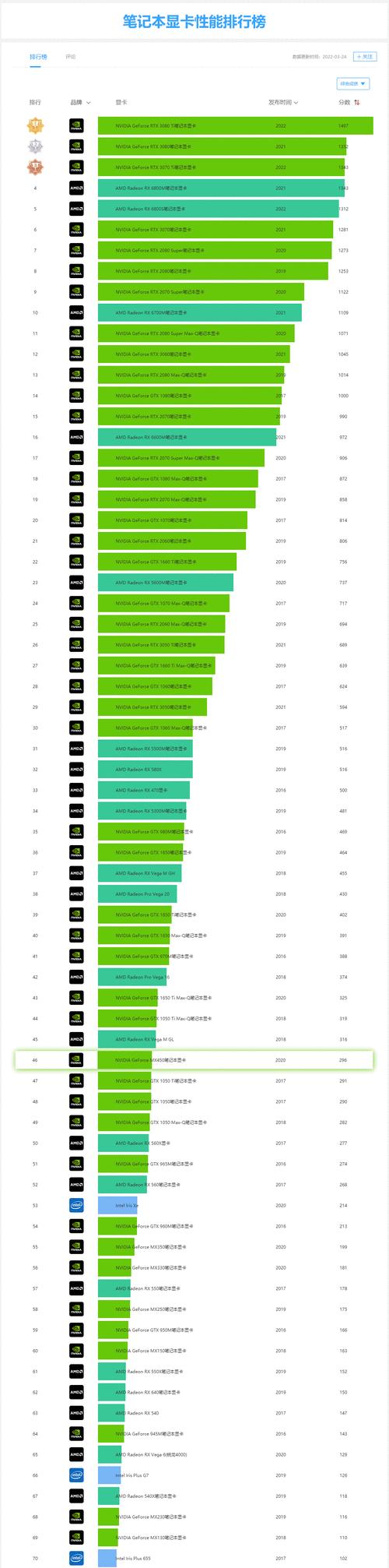 笔记本cpu天梯图2022最新版在哪里查看？如何根据天梯图选择CPU？