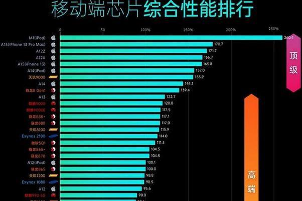 2022年手机处理器排行榜有哪些？如何选择合适的手机处理器？