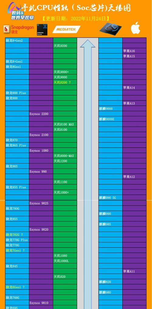 2022年手机处理器排行榜有哪些？如何选择合适的手机处理器？