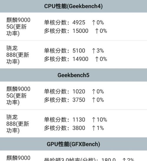 骁龙888与麒麟处理器性能对比？哪个更胜一筹？