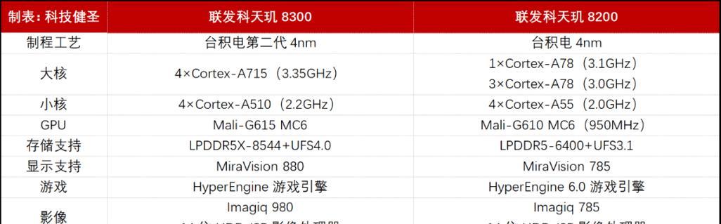 天玑800相当于骁龙的哪款处理器？性能对比分析是什么？