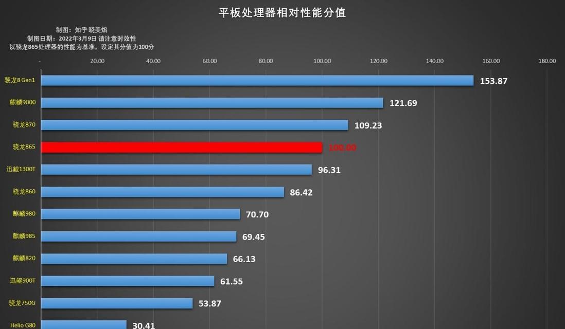 天玑1200处理器相当于骁龙多少？性能对比分析结果如何？